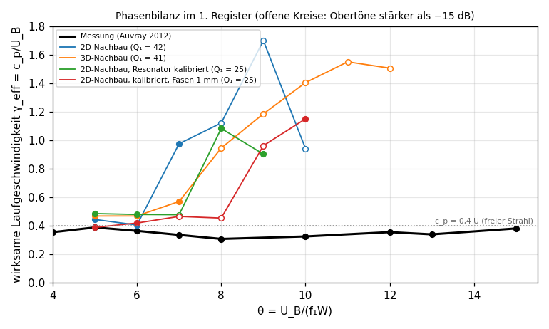 Phasenbilanz