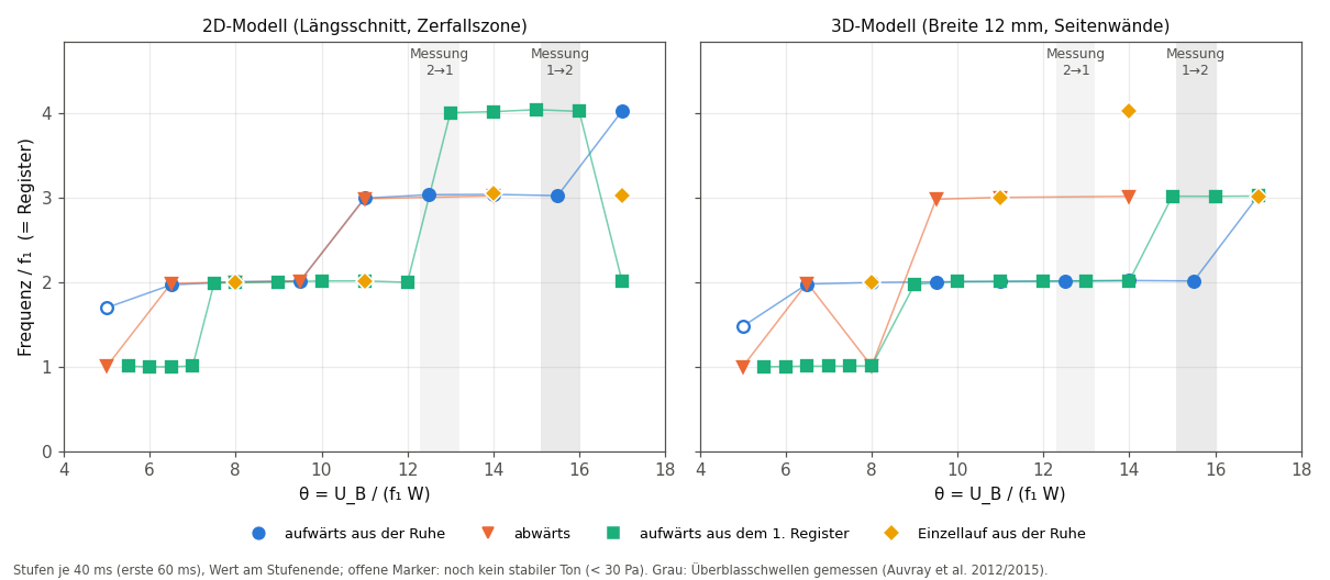 Register 2D gegen 3D