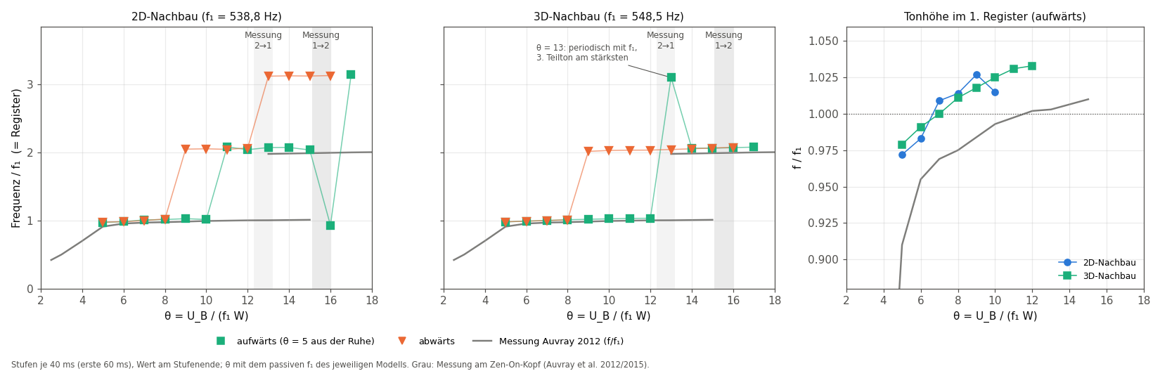Nachbau Auvray 2D gegen 3D