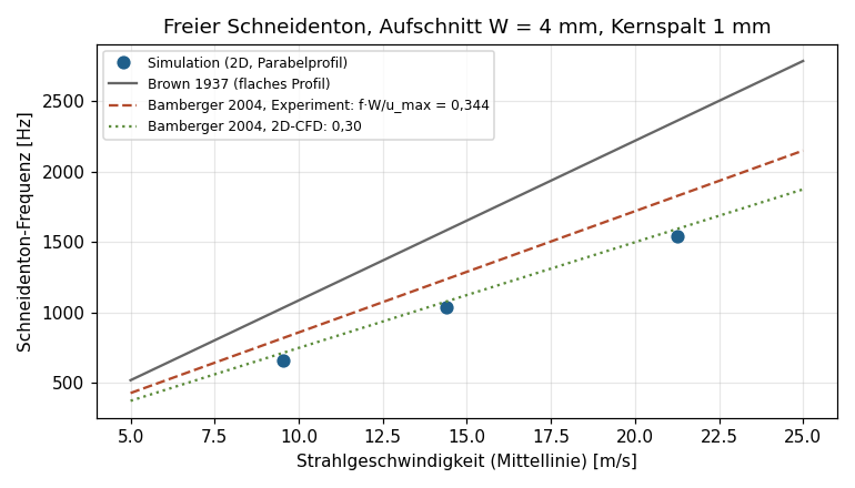 Schneidenton