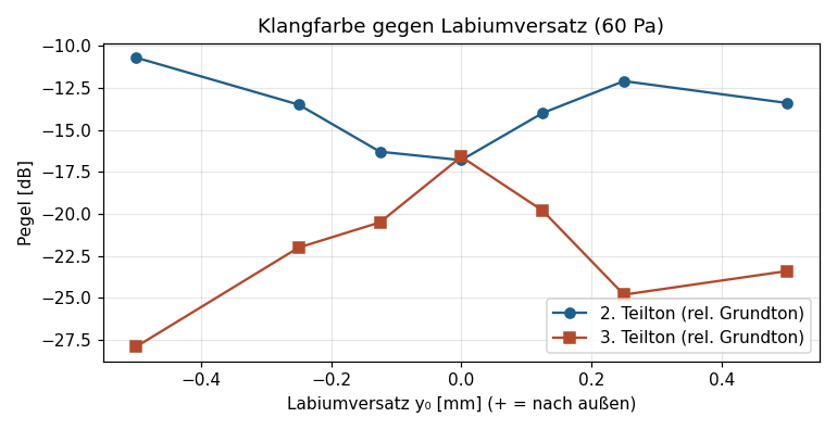 Versatz